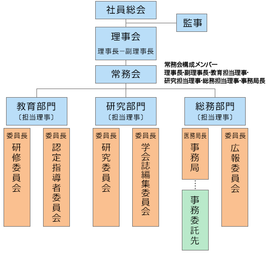 組織図